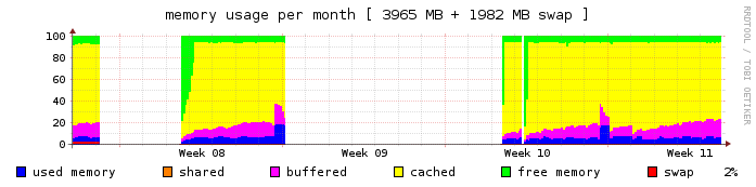 memory monthly