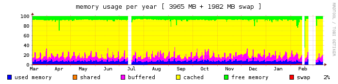 memory yearly